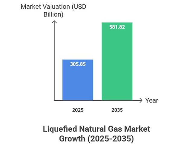 Liquefied Natural Gas Market Forecast 2025-2035