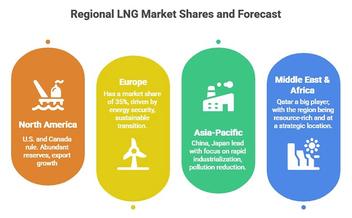 Regional Market Forecasts