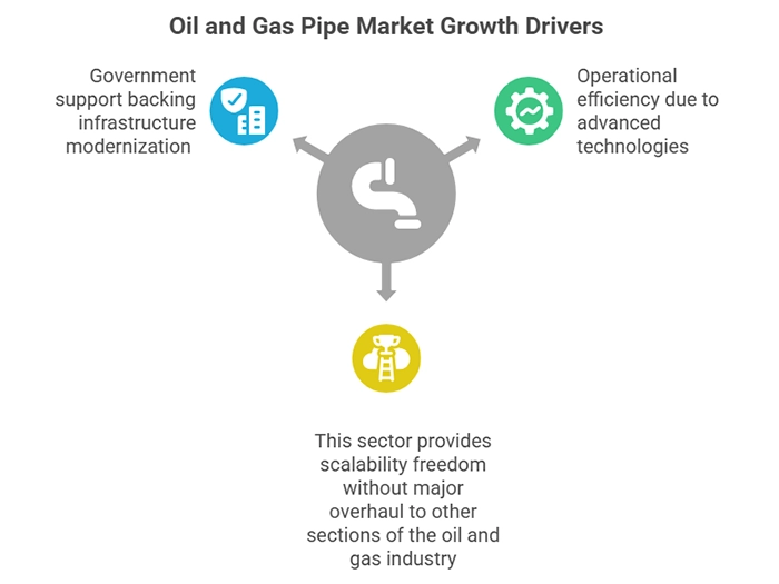 Fundamental Growth Drivers of Oil and Gas Pipe Market
