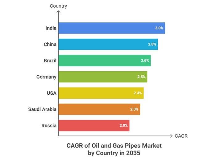 Global Oil and Gas Pipe Market CAGR by Country