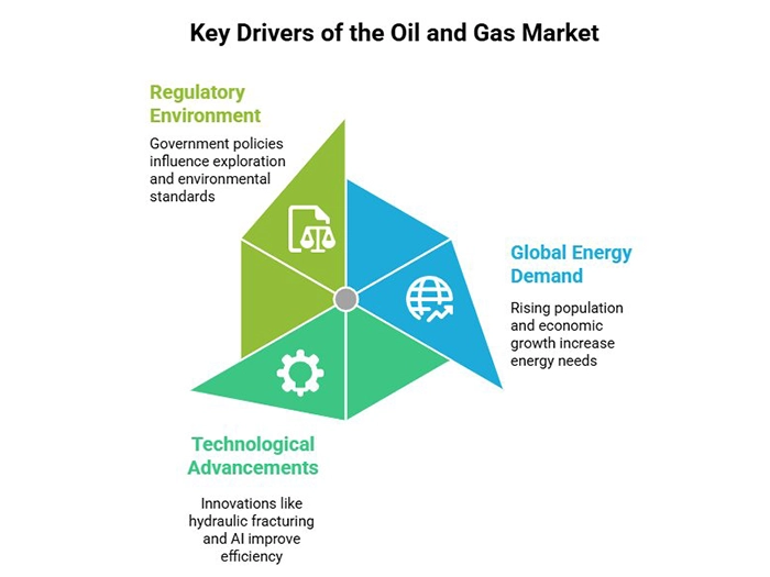 Key Drivers of the Oil and Gas Market