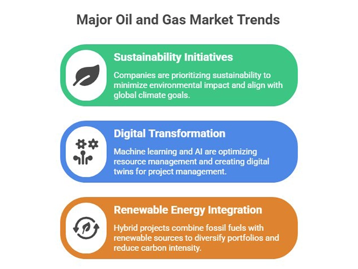 Major Oil and Gas Market Trends 2025-2035