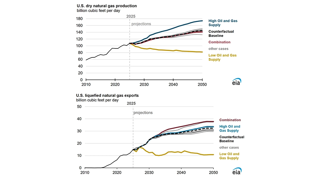 Natural Gas Production Growth