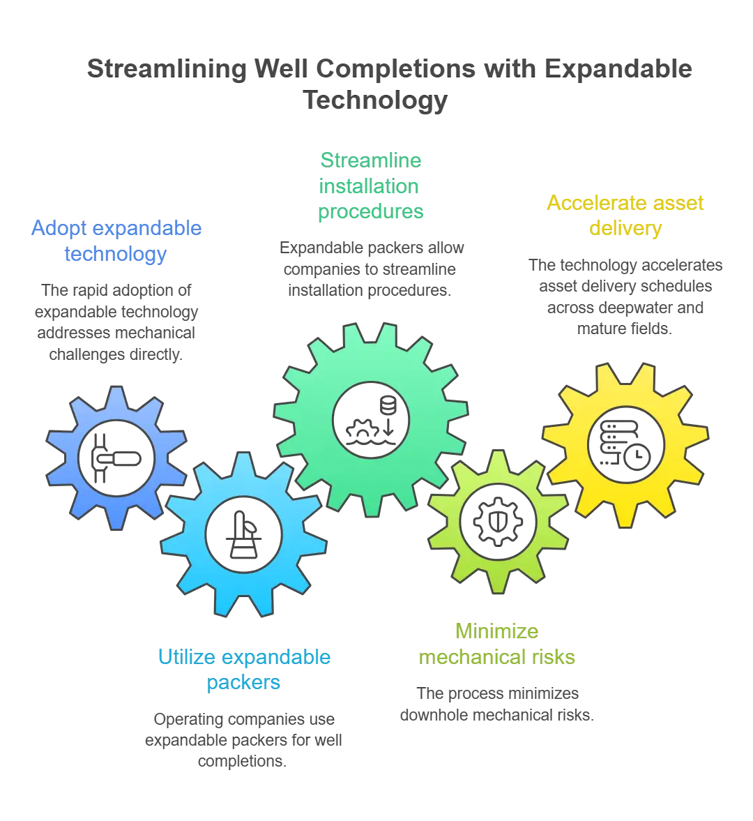 Expandable Packers Speeding Up Oil and Gas Well Completions