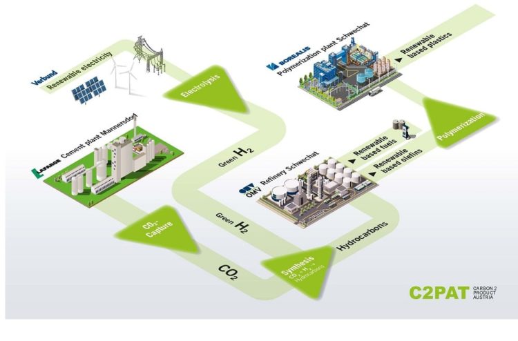 Lafarge, OMV, VERBUND and Borealis join hands to capture and utilize CO2 on an industrial scale